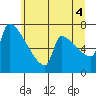 Knapp Landing tide chart for Sunday, July 4, 2021