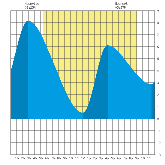 Knapp Landing tide chart for Monday, July 5, 2021