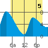 Knapp Landing tide chart for Monday, July 5, 2021