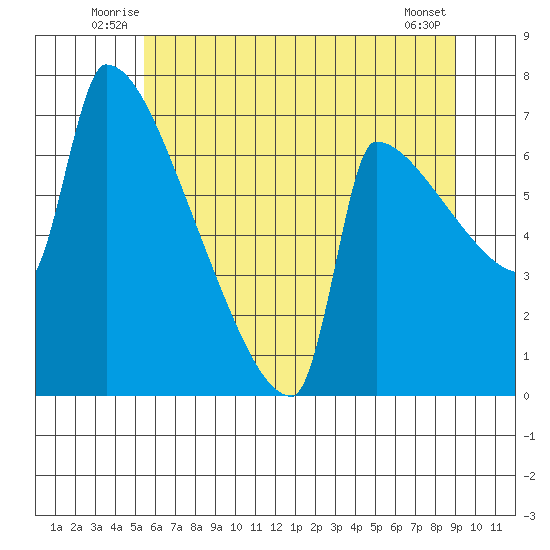 Knapp Landing tide chart for Tuesday, July 6, 2021