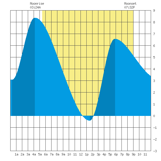 Knapp Landing tide chart for Wednesday, July 7, 2021