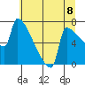 Knapp Landing tide chart for Thursday, July 8, 2021