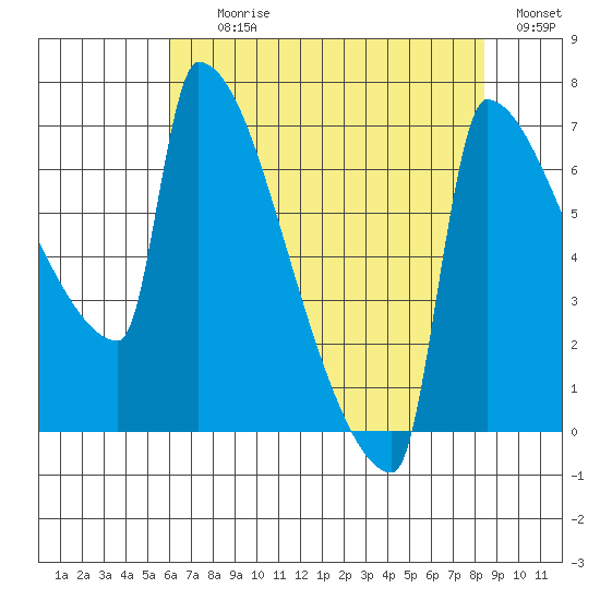 Knapp Landing tide chart for Tuesday, August 10, 2021
