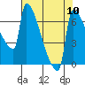 Knapp Landing tide chart for Tuesday, August 10, 2021