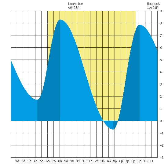 Knapp Landing tide chart for Wednesday, August 11, 2021