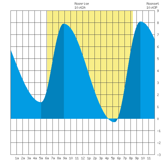 Knapp Landing tide chart for Thursday, August 12, 2021