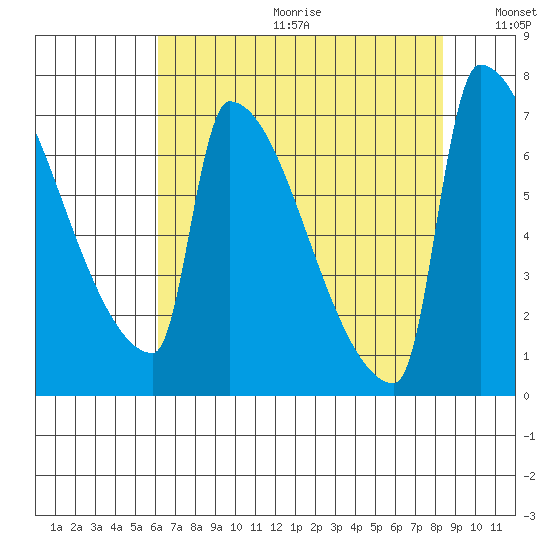 Knapp Landing tide chart for Friday, August 13, 2021