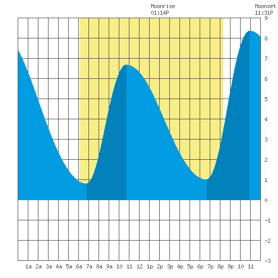 Knapp Landing tide chart for Saturday, August 14, 2021