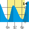 Knapp Landing tide chart for Saturday, August 14, 2021