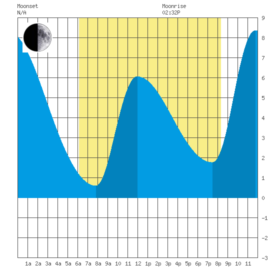 Knapp Landing tide chart for Sunday, August 15, 2021
