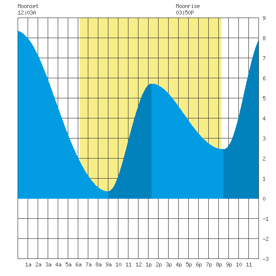 Knapp Landing tide chart for Monday, August 16, 2021