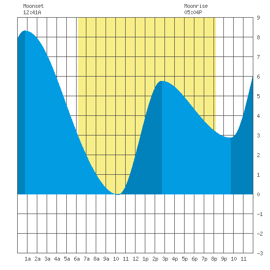 Knapp Landing tide chart for Tuesday, August 17, 2021