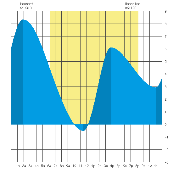 Knapp Landing tide chart for Wednesday, August 18, 2021