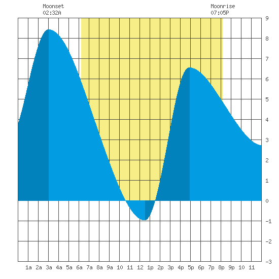 Knapp Landing tide chart for Thursday, August 19, 2021