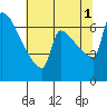 Knapp Landing tide chart for Sunday, August 1, 2021