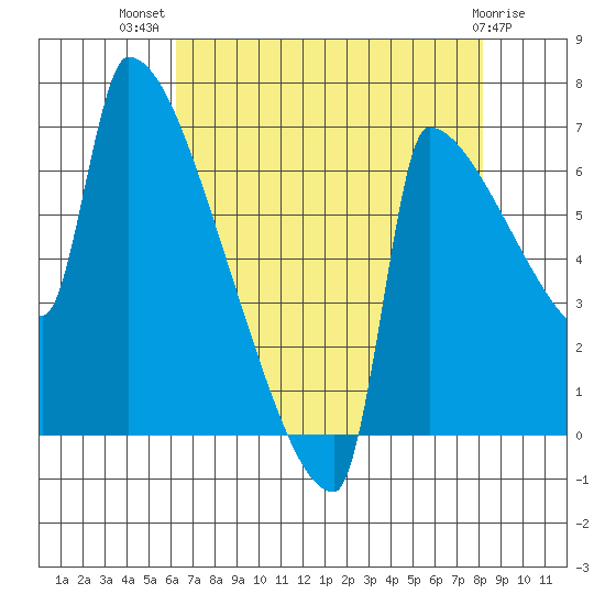 Knapp Landing tide chart for Friday, August 20, 2021