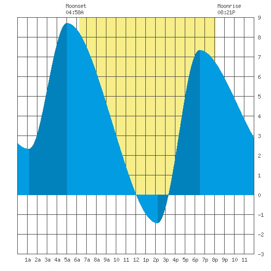 Knapp Landing tide chart for Saturday, August 21, 2021