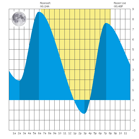 Knapp Landing tide chart for Sunday, August 22, 2021