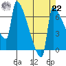 Knapp Landing tide chart for Sunday, August 22, 2021