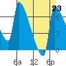 Knapp Landing tide chart for Monday, August 23, 2021