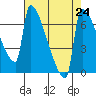 Knapp Landing tide chart for Tuesday, August 24, 2021