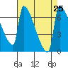 Knapp Landing tide chart for Wednesday, August 25, 2021