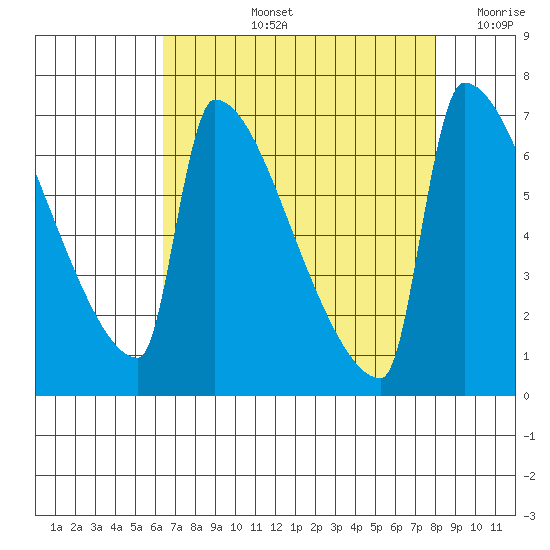 Knapp Landing tide chart for Thursday, August 26, 2021