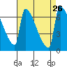 Knapp Landing tide chart for Thursday, August 26, 2021