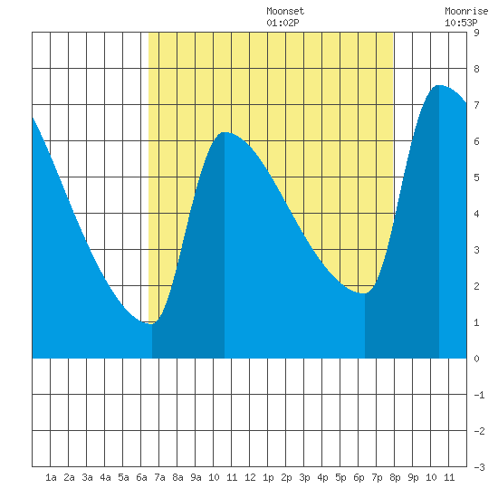 Knapp Landing tide chart for Saturday, August 28, 2021