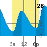 Knapp Landing tide chart for Saturday, August 28, 2021