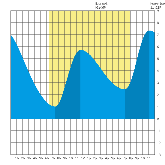 Knapp Landing tide chart for Sunday, August 29, 2021