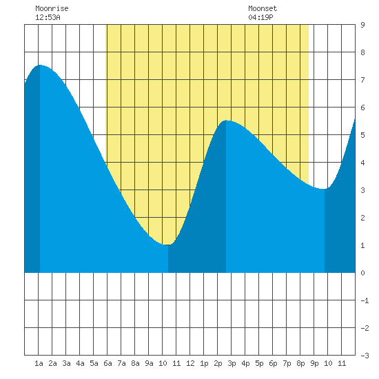 Knapp Landing tide chart for Monday, August 2, 2021