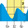 Knapp Landing tide chart for Monday, August 2, 2021