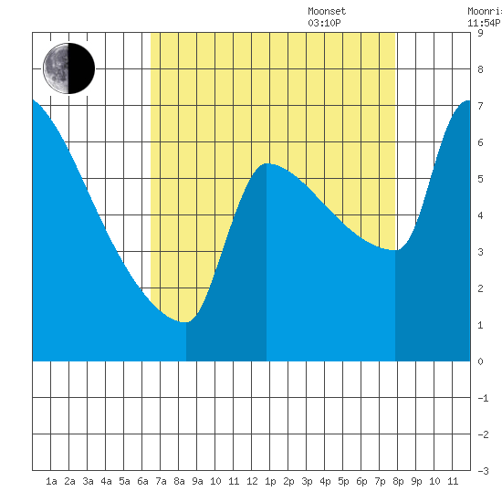 Knapp Landing tide chart for Monday, August 30, 2021