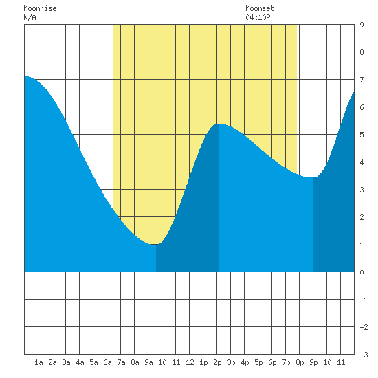 Knapp Landing tide chart for Tuesday, August 31, 2021