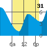 Knapp Landing tide chart for Tuesday, August 31, 2021