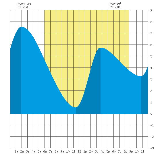 Knapp Landing tide chart for Tuesday, August 3, 2021