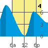 Knapp Landing tide chart for Wednesday, August 4, 2021