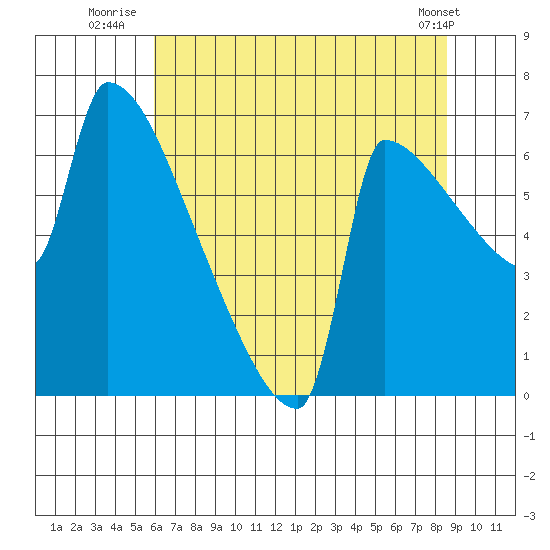 Knapp Landing tide chart for Thursday, August 5, 2021