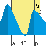 Knapp Landing tide chart for Thursday, August 5, 2021