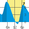 Knapp Landing tide chart for Saturday, August 7, 2021