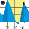 Knapp Landing tide chart for Sunday, August 8, 2021
