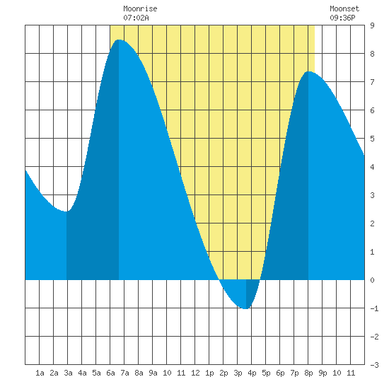 Knapp Landing tide chart for Monday, August 9, 2021