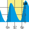Knapp Landing tide chart for Friday, September 10, 2021