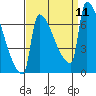 Knapp Landing tide chart for Saturday, September 11, 2021