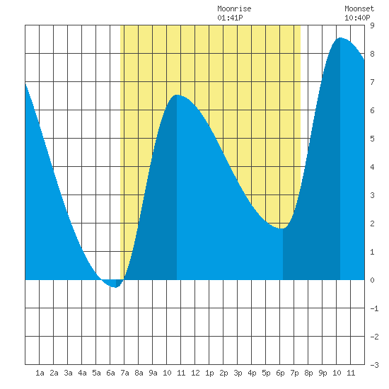 Knapp Landing tide chart for Sunday, September 12, 2021