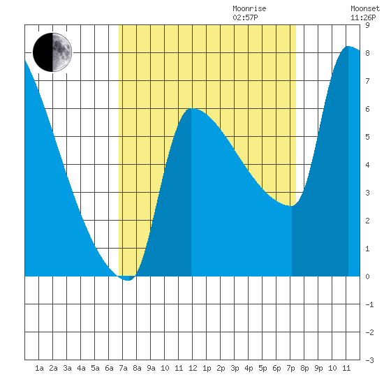 Knapp Landing tide chart for Monday, September 13, 2021
