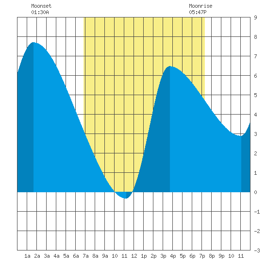 Knapp Landing tide chart for Thursday, September 16, 2021