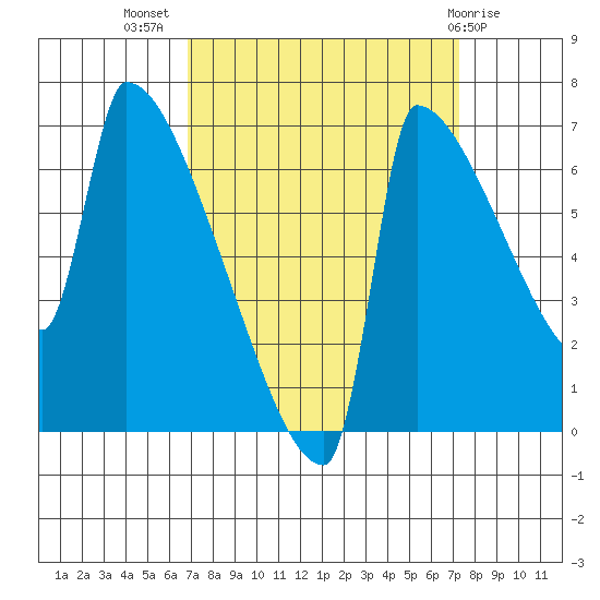 Knapp Landing tide chart for Saturday, September 18, 2021