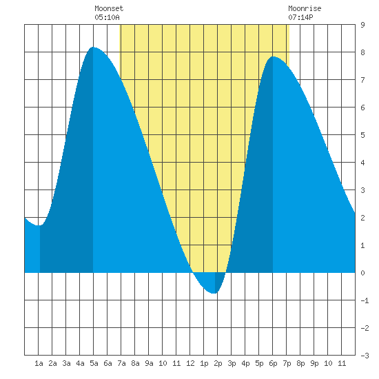 Knapp Landing tide chart for Sunday, September 19, 2021
